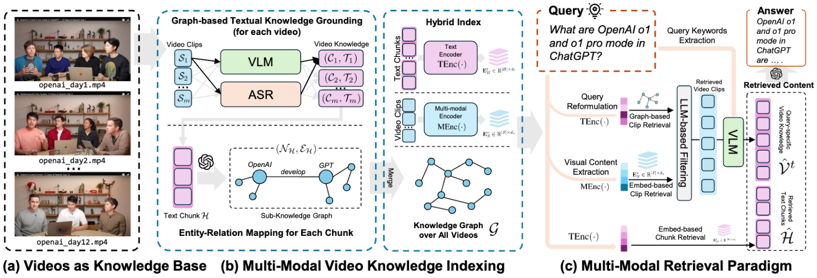 VideoRAG: Ein RAG-Rahmenwerk für das Verständnis ultralanger Videos mit Unterstützung für multimodales Retrieval und Wissensgraphenkonstruktion-1