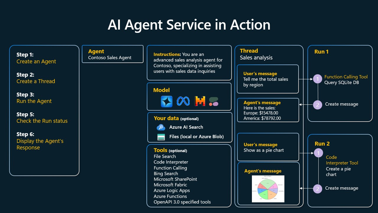 微软 AI Agent 入门课程：工具使用（调用）设计模式-2