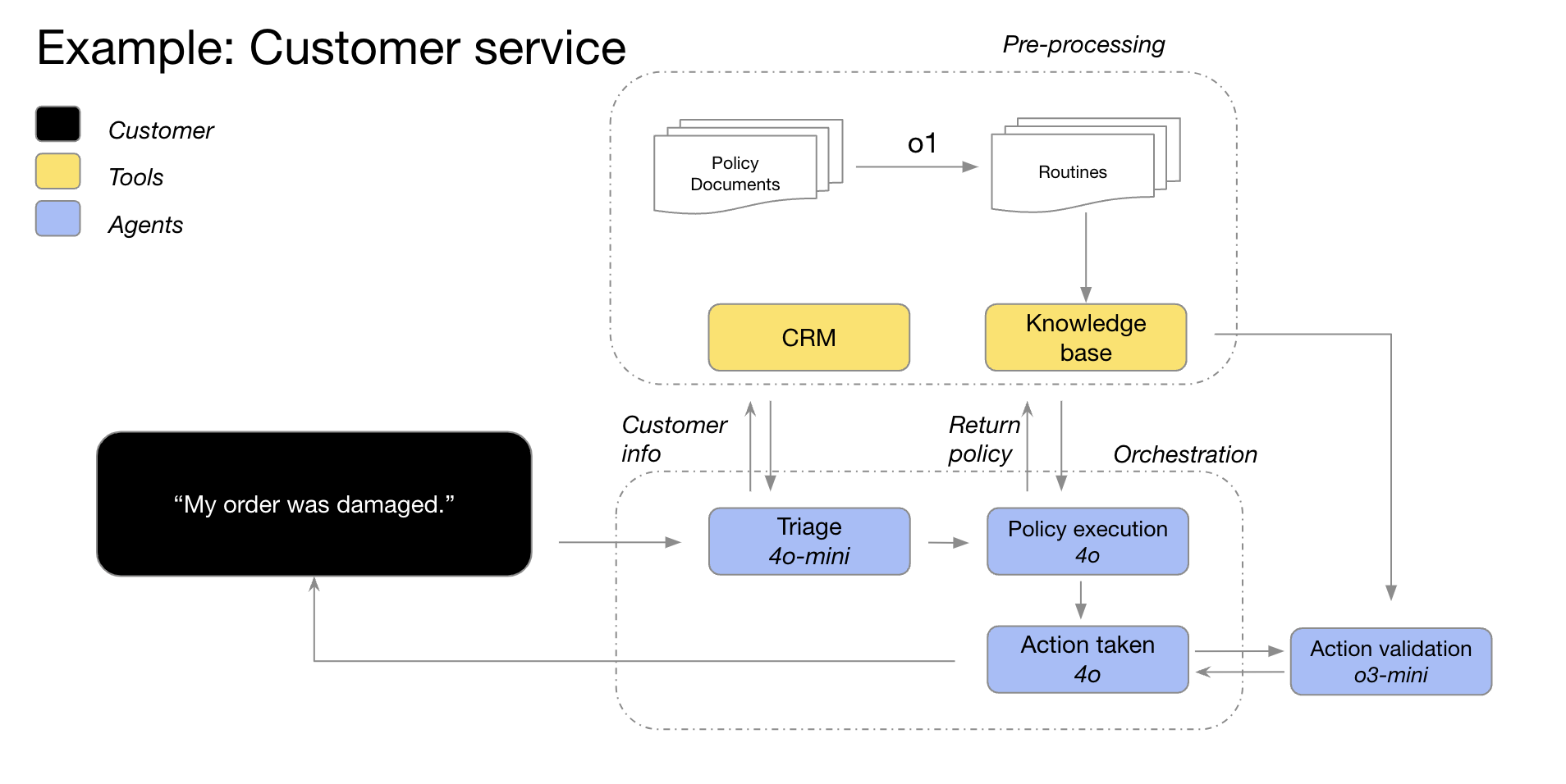 Aplicativos e práticas recomendadas para modelos de inferência de IA: a perspectiva oficial da OpenAI-1