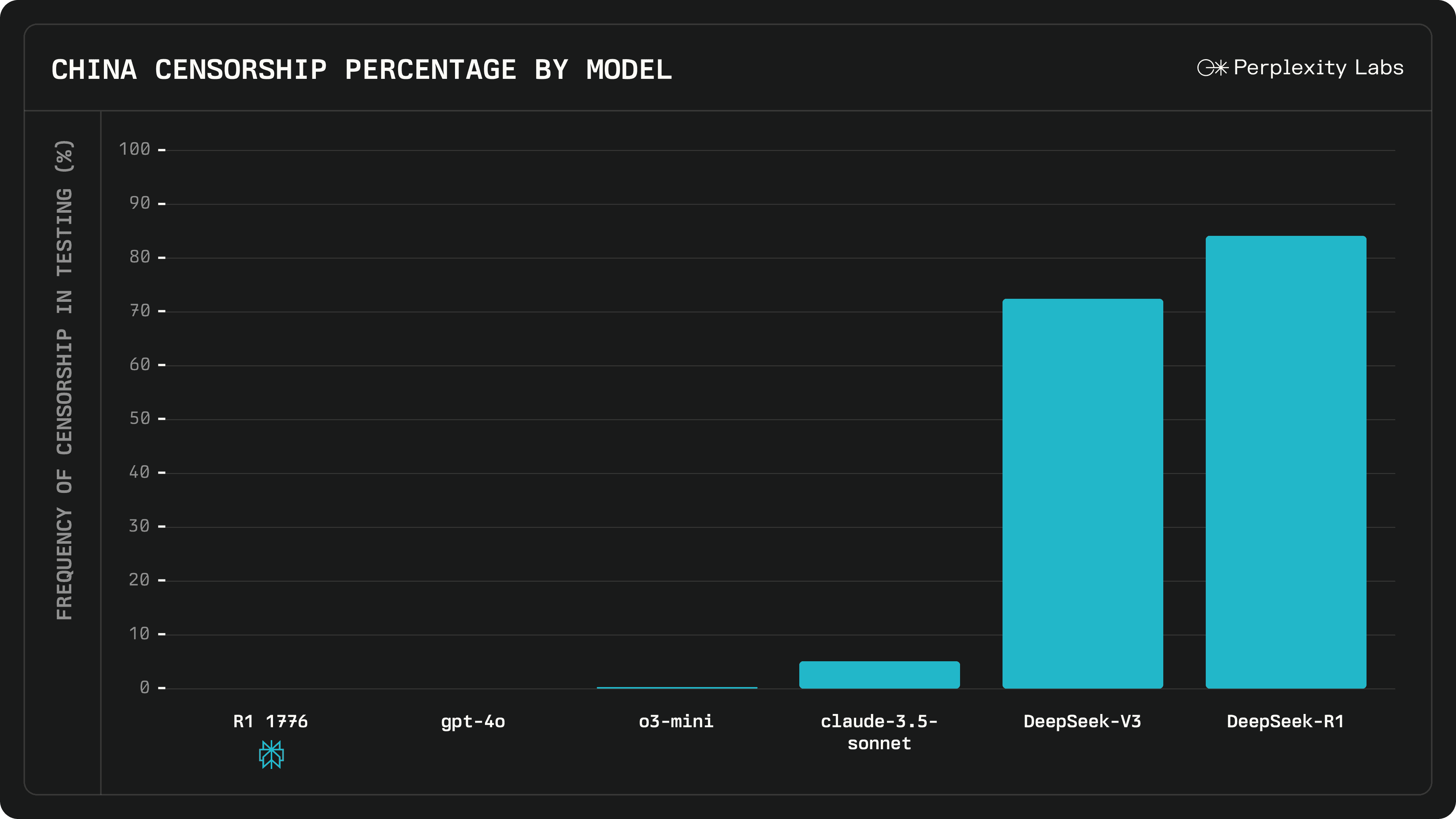 Perplexity AI Open Source R1-1776 Model: Breaking Censorship Restrictions to Create Truly Unbiased AI-1