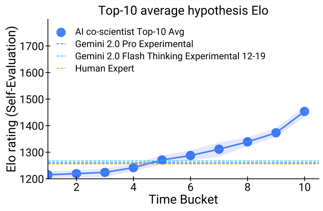 谷歌 发布 AI Co-scientist，Gemini 驱动的智能科研助手-5