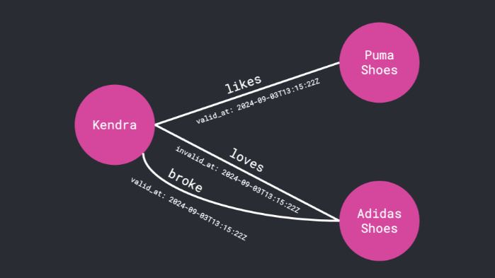 Graphiti: ferramenta dinâmica de construção e consulta de gráficos de conhecimento (esquema de memória longa com reconhecimento de tempo)-1