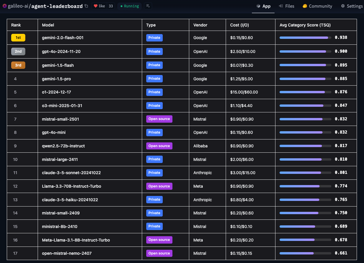 Hugging Face Launches Agent Intelligence Body Rankings: Who's the Leader in Tool Calling? -2