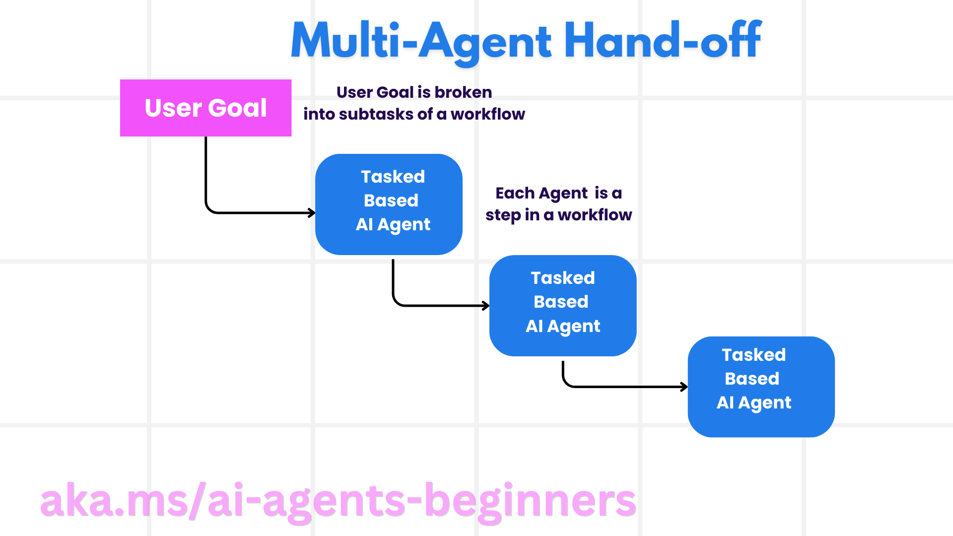 Curso introdutório do Microsoft AI Agent:-2