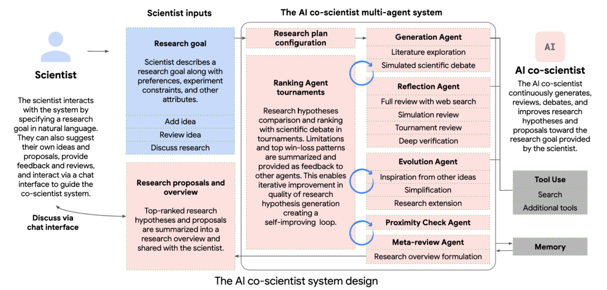 谷歌 发布 AI Co-scientist，Gemini 驱动的智能科研助手-1