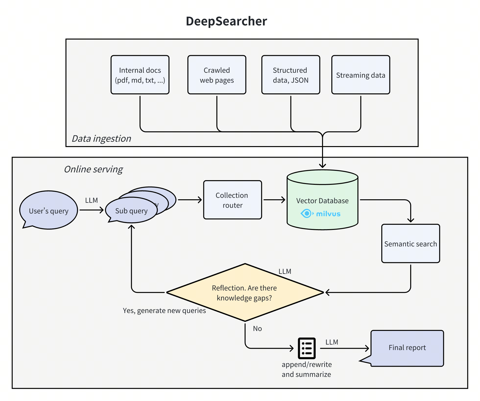 Deep Searcher: an open source project for deep search using local knowledge-1