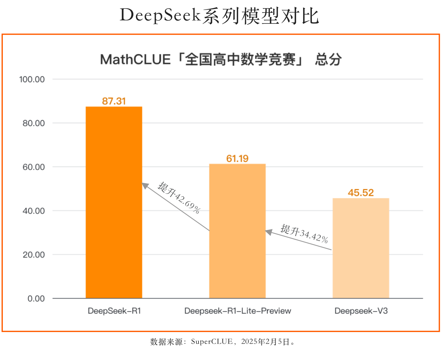 DeepSeek R1 Challenges 'National High School Math Contest', Dramatically Outperforms o1-1