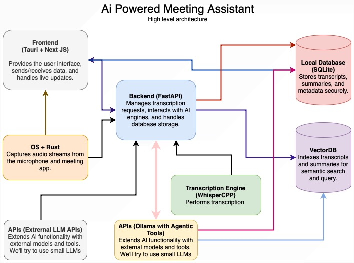 Meetily: ein intelligenter Assistent zur Verbesserung der Effizienz von Besprechungen, Transkription und Erstellung von Besprechungszusammenfassungen in Echtzeit-1