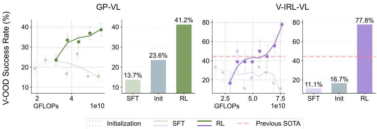 Es hat sich gezeigt, dass RL die SFT beim Erlernen von verallgemeinerungsfähigem Wissen übertrifft, insbesondere bei multimodalen Aufgaben, und stärkere Argumentations- und visuelle Erkennungsfähigkeiten aufweist-2