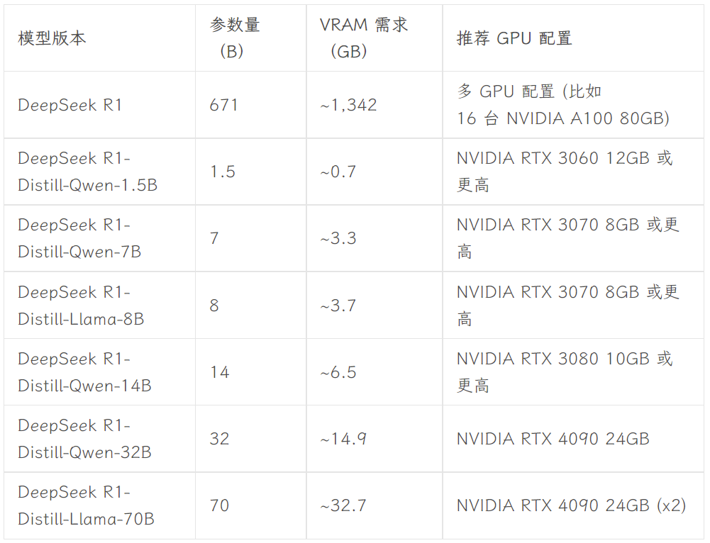 Hardware-Anforderungen für verschiedene Versionen von DeepSeek-R1
