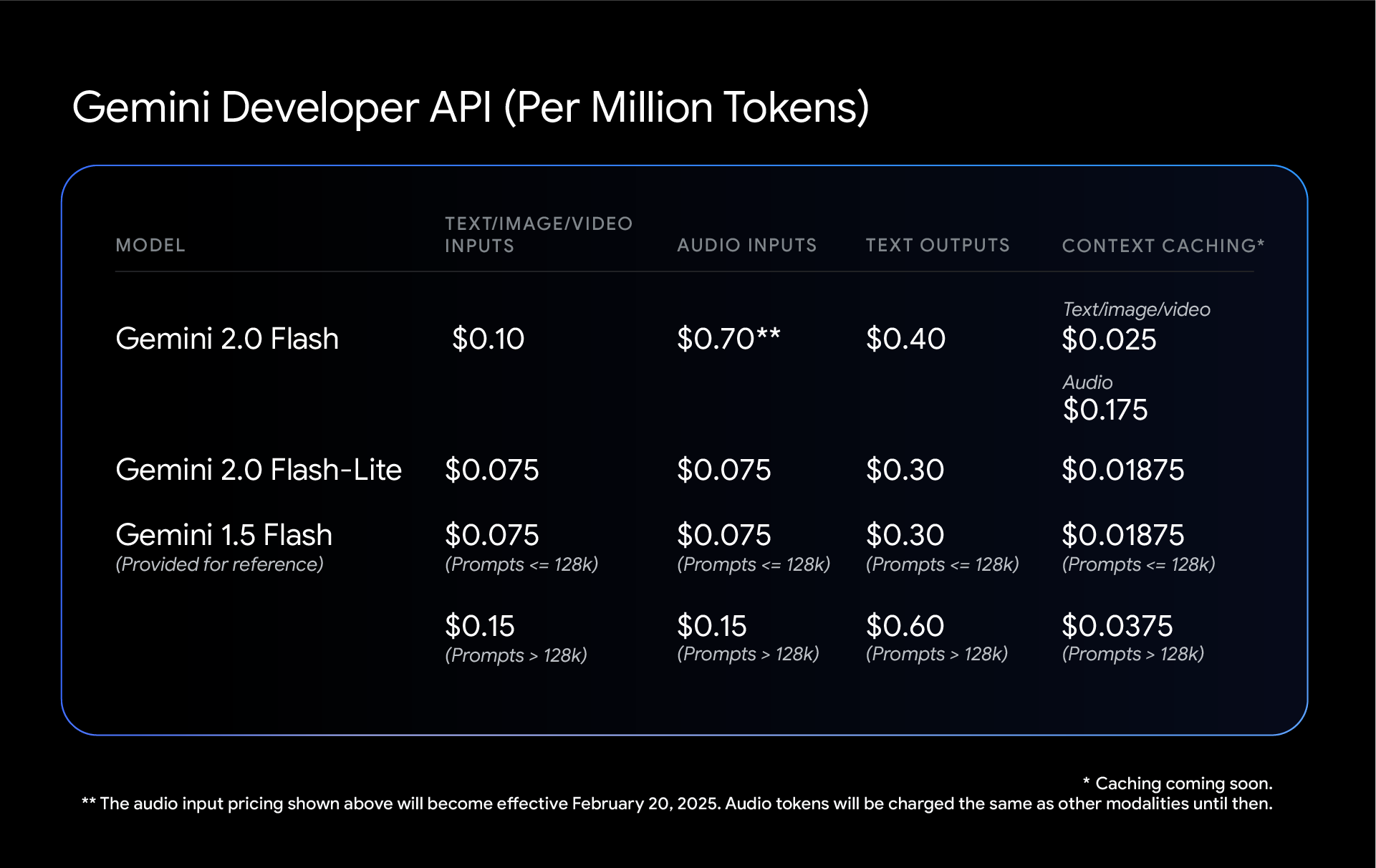 Gemini 2.0 Family Adds New Members: Flash-Lite Focuses on Cost-Effectiveness, Pro Specializes in Code and Complex Tasks-4