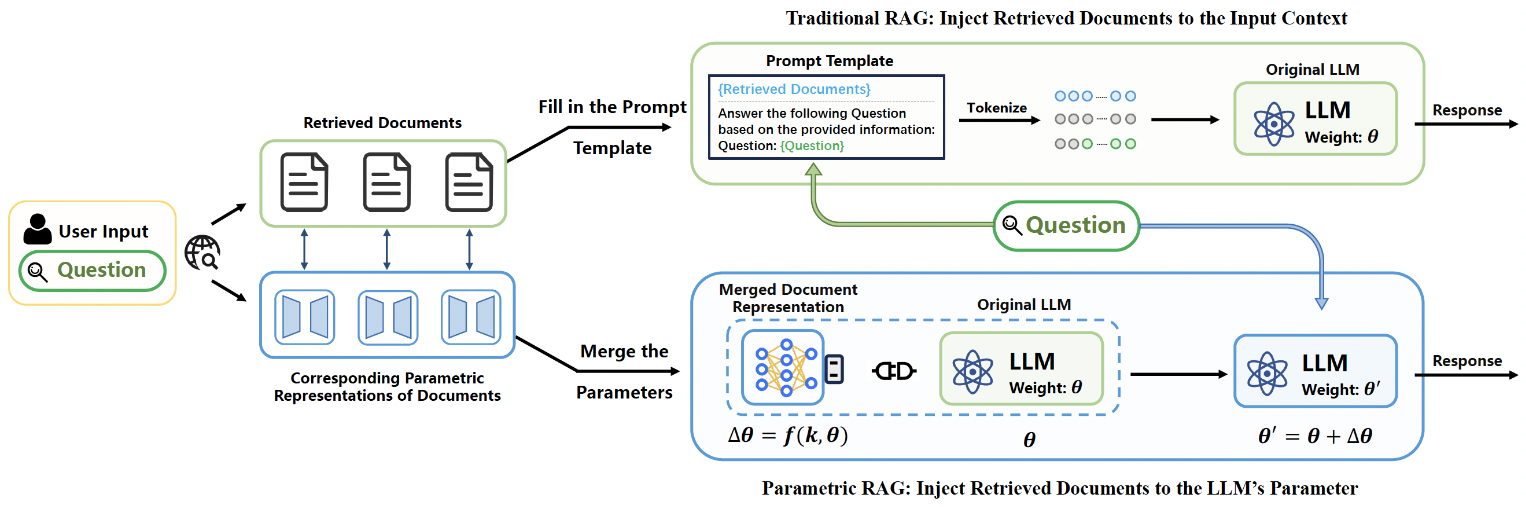 PRAG: Parameterized Retrieval Augmentation Generation Tool for Improving the Performance of Q&A Systems-1