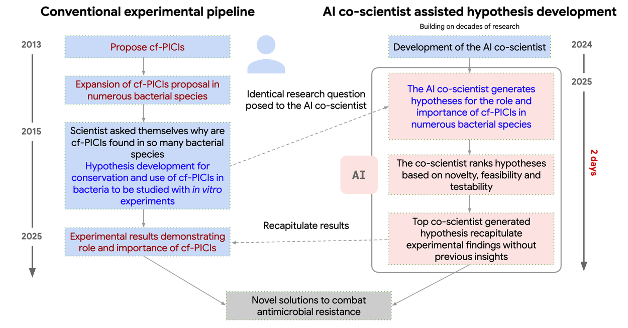 谷歌 发布 AI Co-scientist，Gemini 驱动的智能科研助手-11