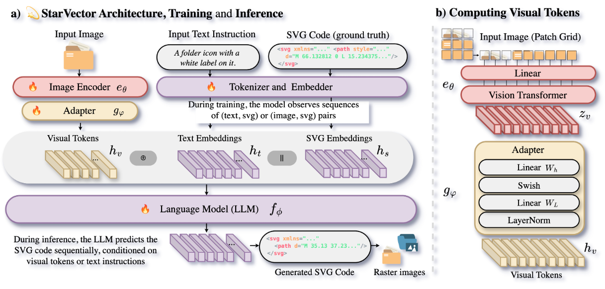 StarVector：从图像和文字生成SVG矢量图的基础模型-1