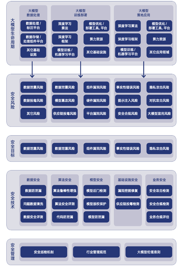 九大主流大模型安全框架深度剖析与对比
