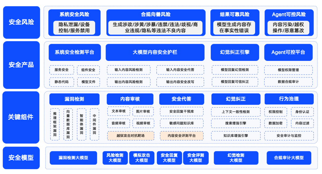 九大主流大模型安全框架深度剖析与对比