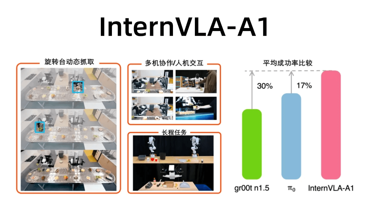 InternVLA-A1 - 上海AI Lab开源一体化操作能力的具身大模型