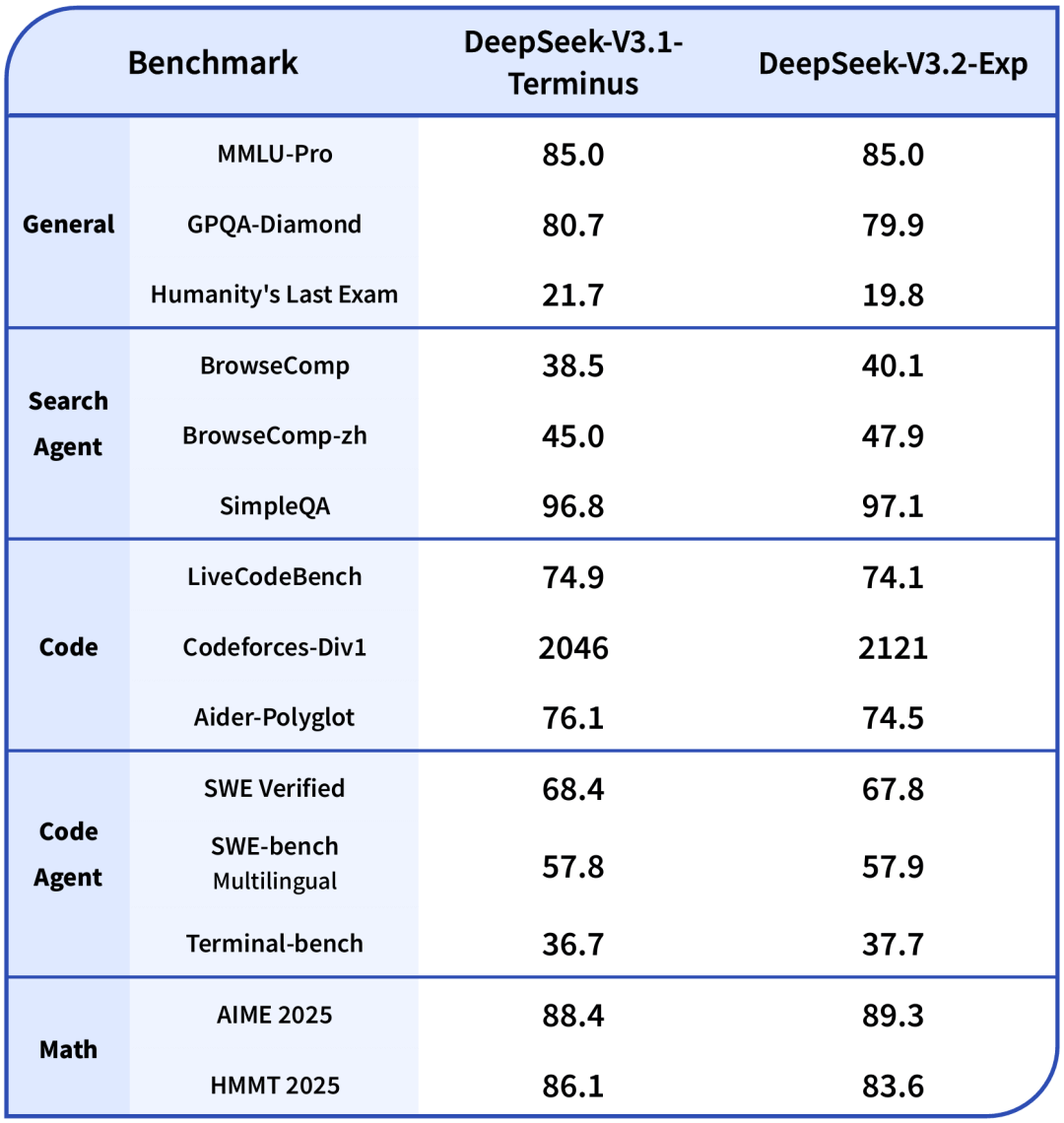 DeepSeek-V3.2-Exp - DeepSeek最新开源的实验性AI模型