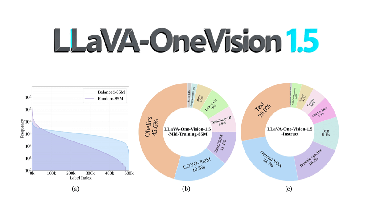 LLaVA-OneVision-1.5 - 免费开源的多模态模型,高性能多模态理解