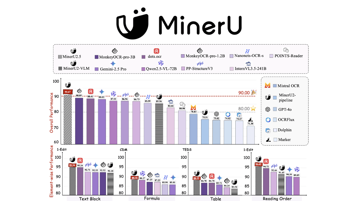 MinerU2.5 - 上海AI Lab联合北大开源的文档解析模型