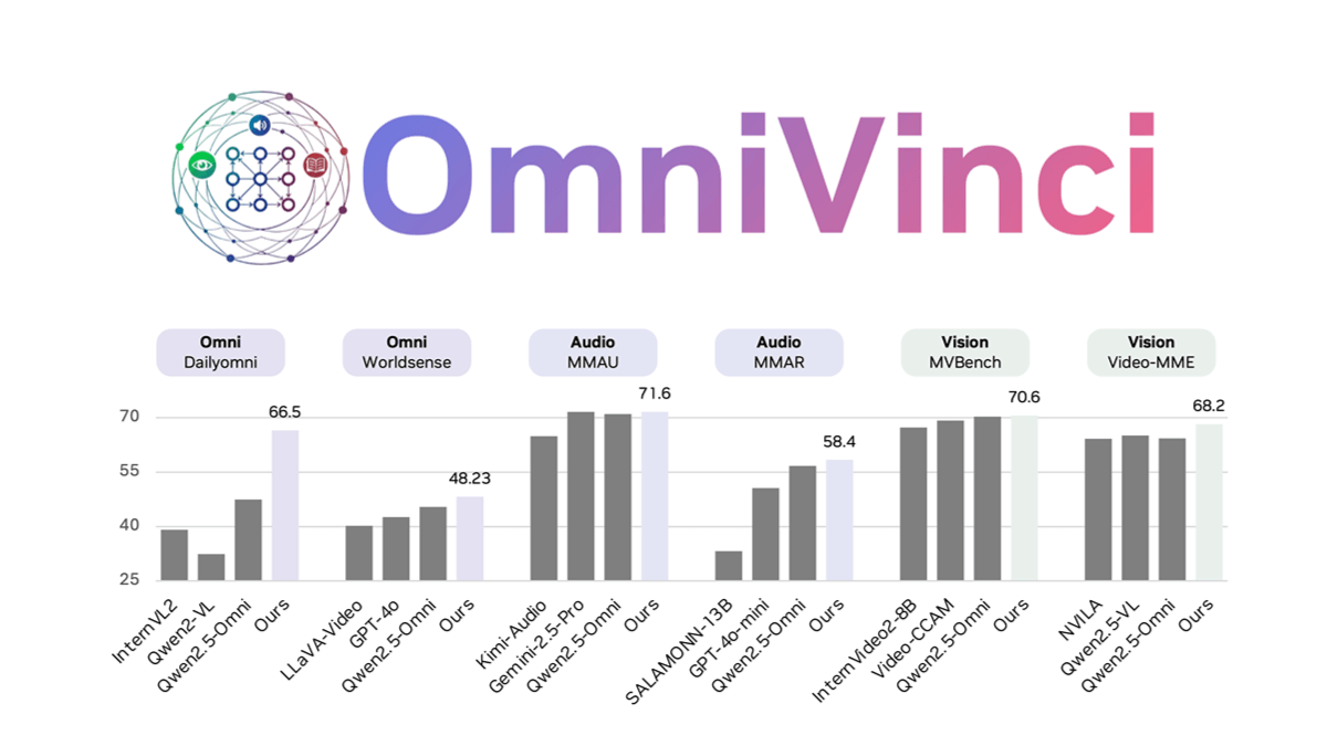 OmniVinci - NVIDIA开源的全模态大语言模型