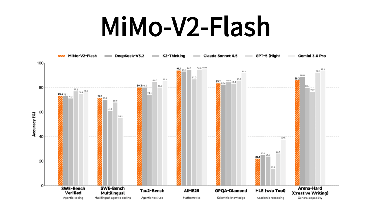 MiMo-V2-Flash - 小米发布的开源MoE架构大模型
