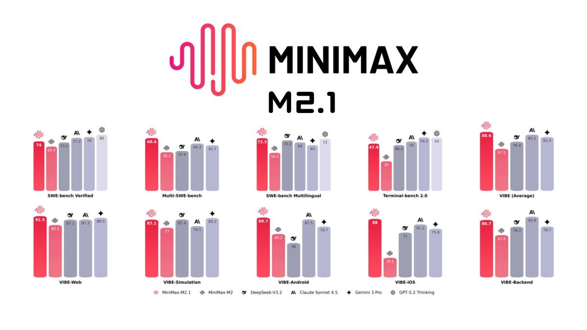 MiniMax M2.1 - MiniMax开源的编码和代理模型
