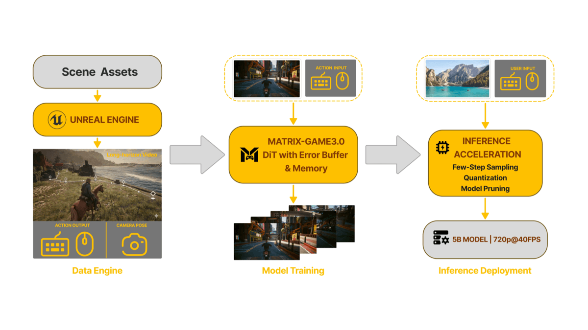Matrix-Game 3.0 - 昆仑万维发布的实时交互式世界模型