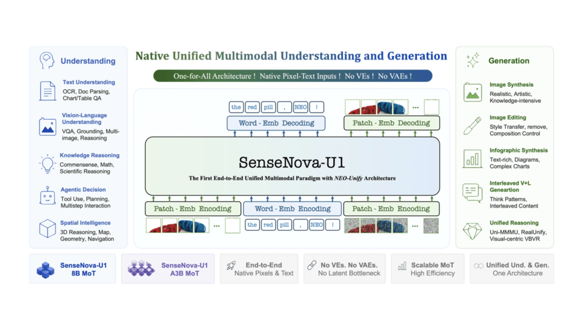 SenseNova U1 - 商汤日日新推出的原生统一多模态大模型家族