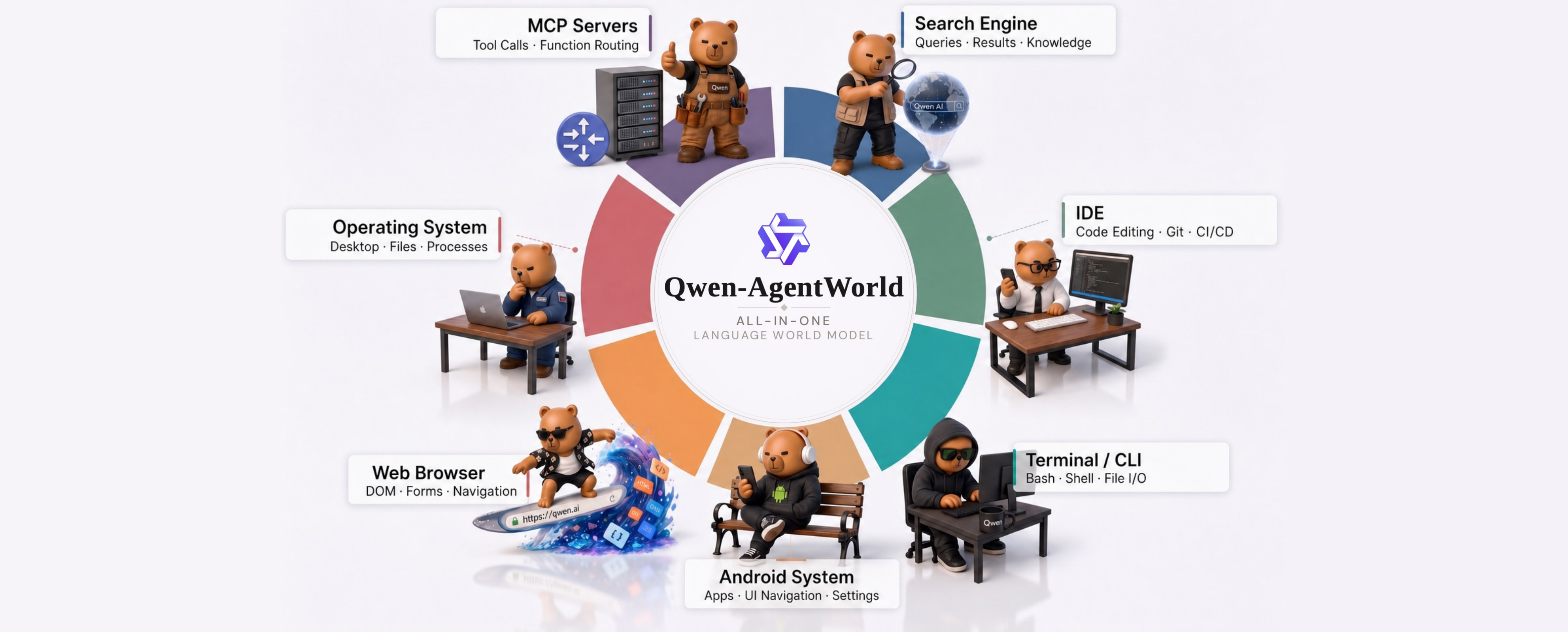 Qwen-AgentWorld - 阿里通义实验室发布的首个原生语言世界模型