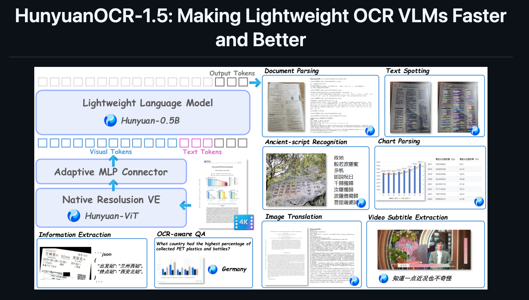 HyOCR-1.5 - 腾讯混元团队开源的轻量化端到端OCR专家大模型