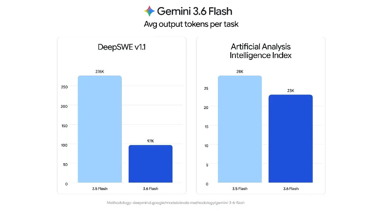 Gemini 3.6 Flash - Google 发布的新一代主力模型