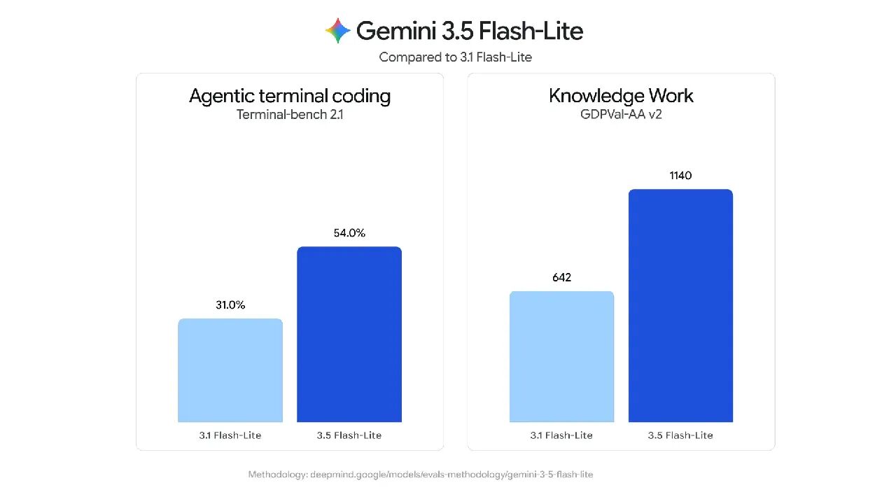 Gemini 3.5 Flash-Lite - Google 发布的高吞吐低成本模型