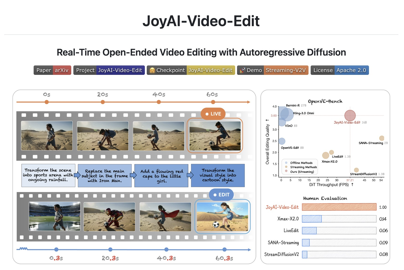 JoyAI-Video-Edit - 京东开源的实时流式视频编辑模型