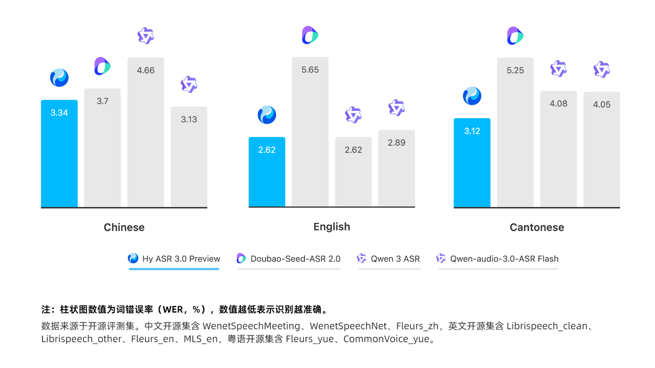 Hy ASR 3.0 preview - 腾讯混元推出的新一代语音识别模型